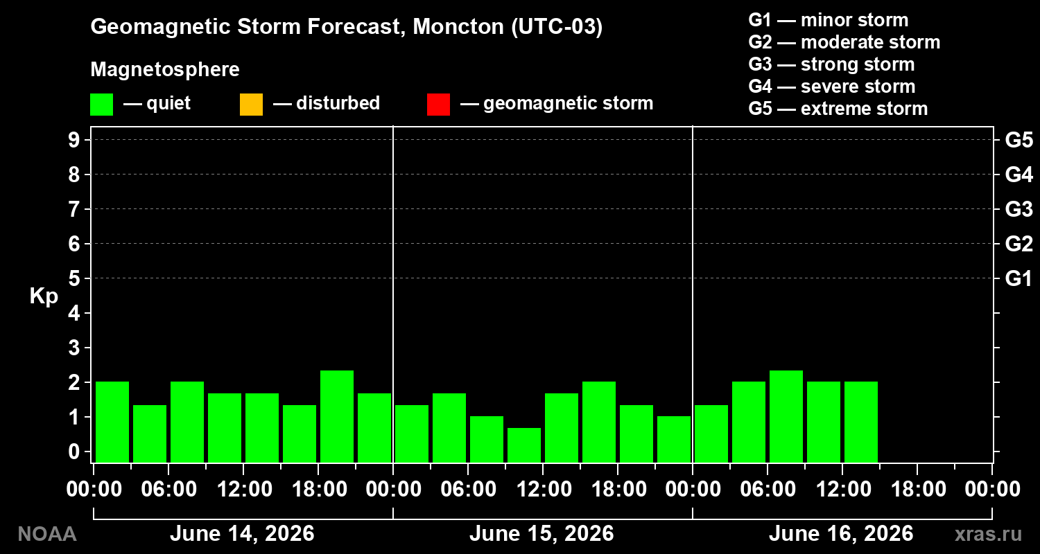 Forecast of the geomagnetic index&nbsp;Kp