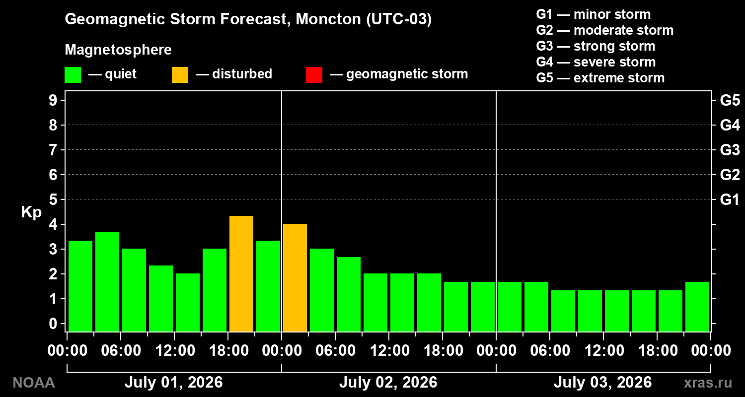 Forecast of the geomagnetic index Kp