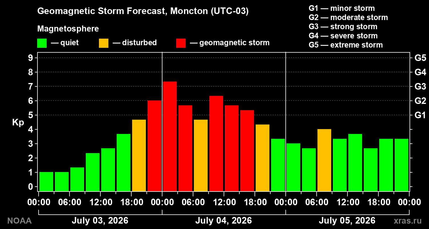 Kp forecast