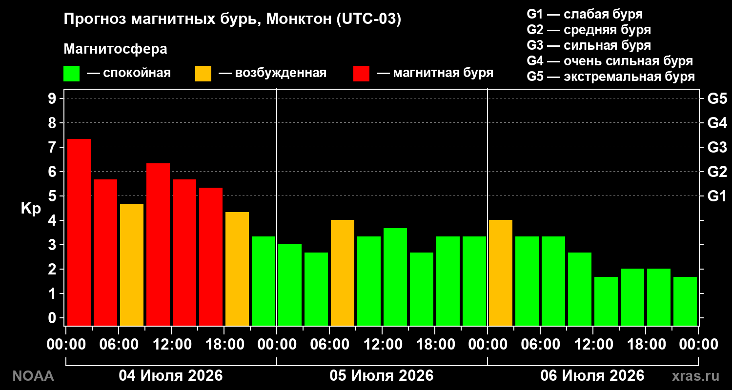Kp forecast
