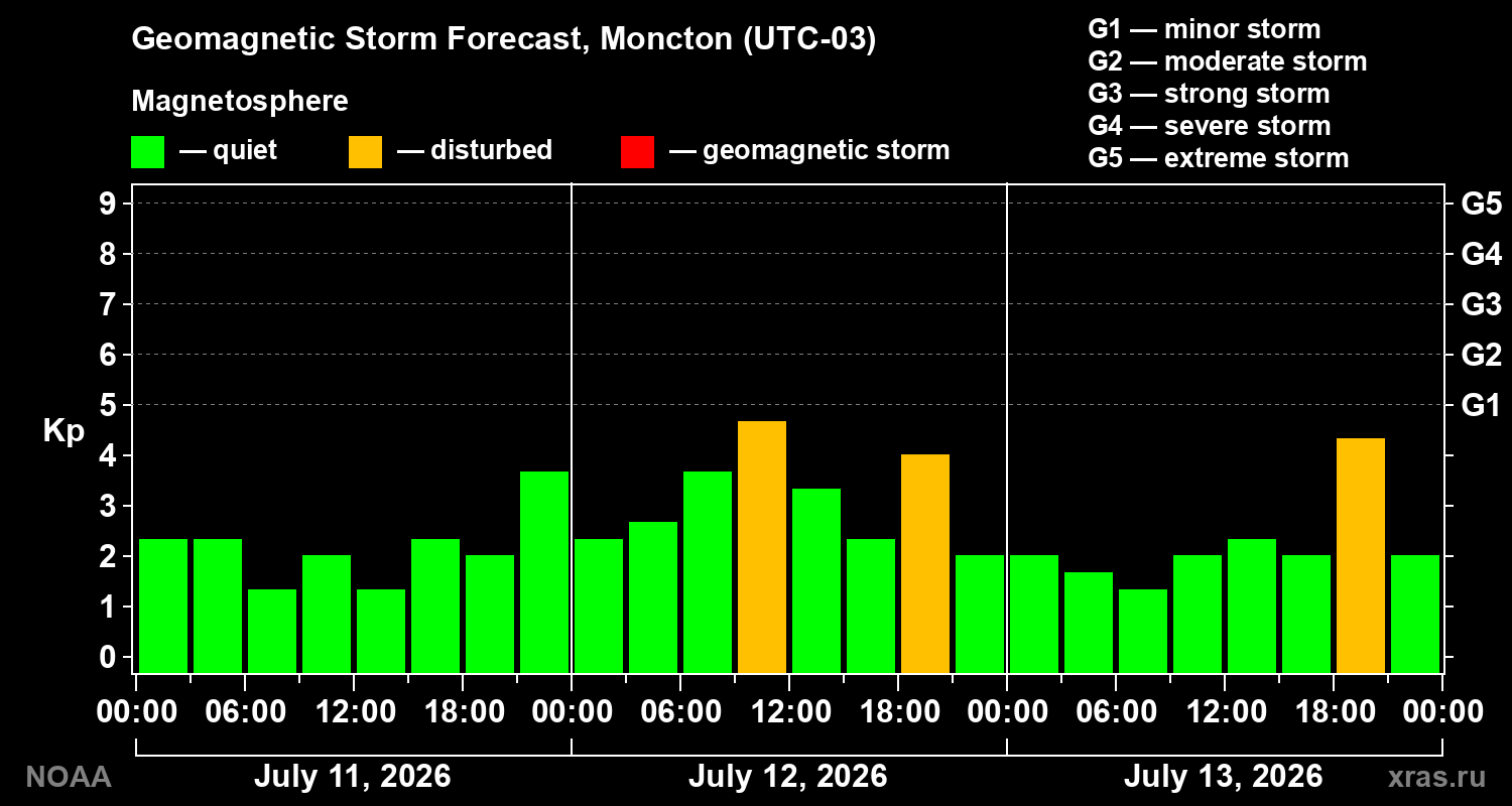 Geomagnetic index Kp forecast for three days