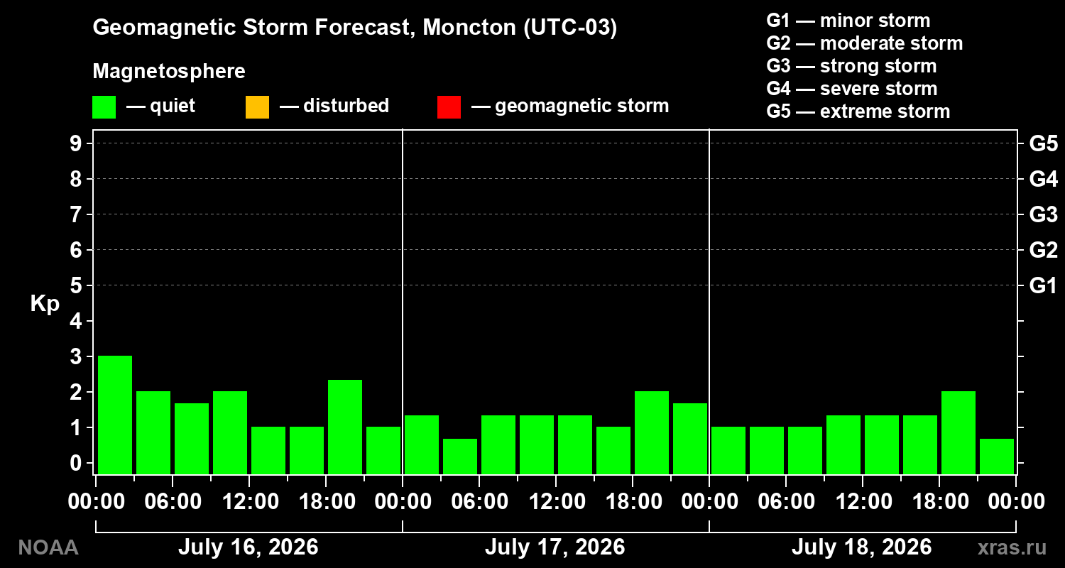 Geomagnetic index Kp forecast for three days