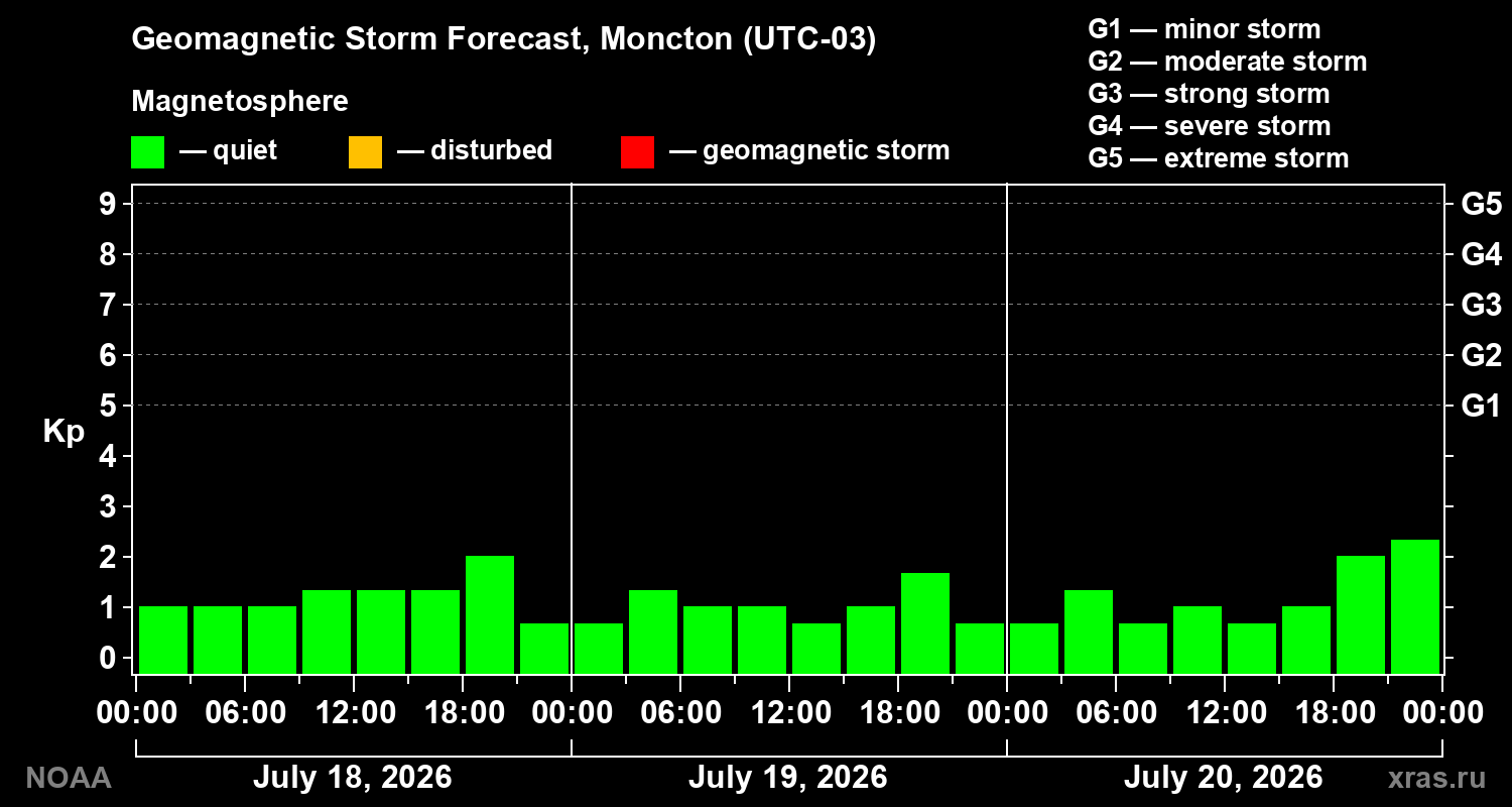 Geomagnetic index Kp forecast for three days