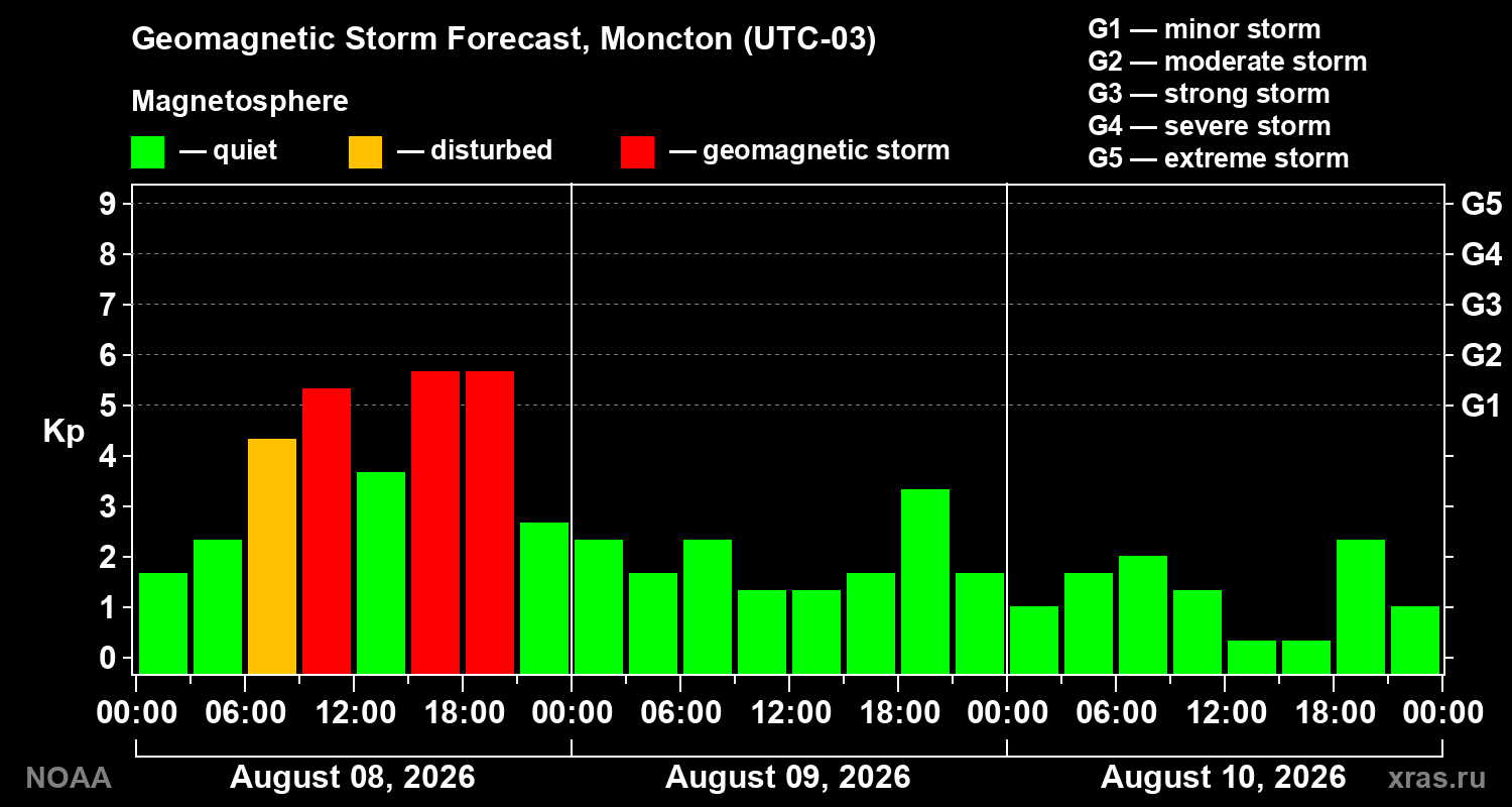 Geomagnetic index Kp forecast for three days