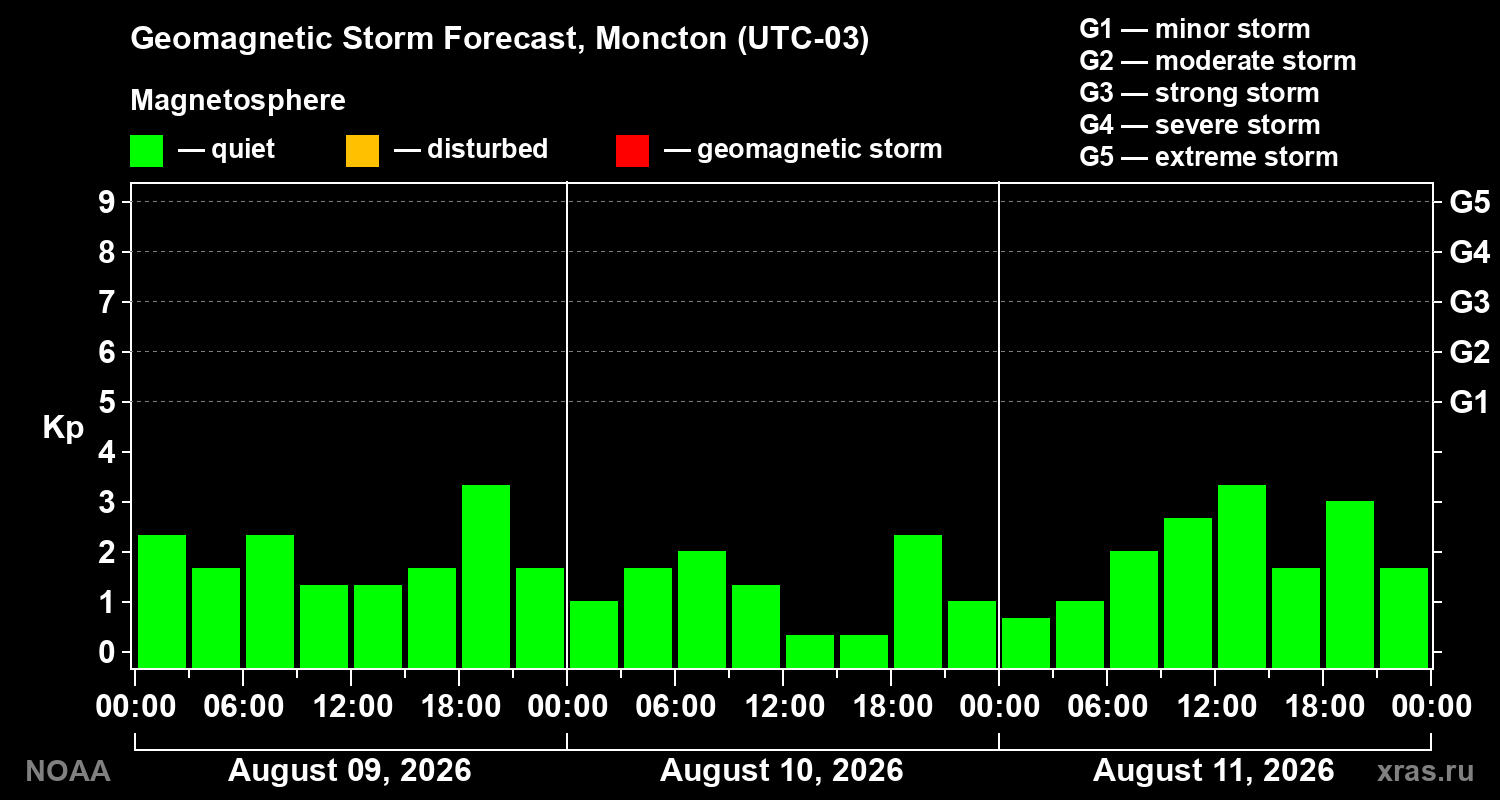 Geomagnetic index Kp forecast for three days
