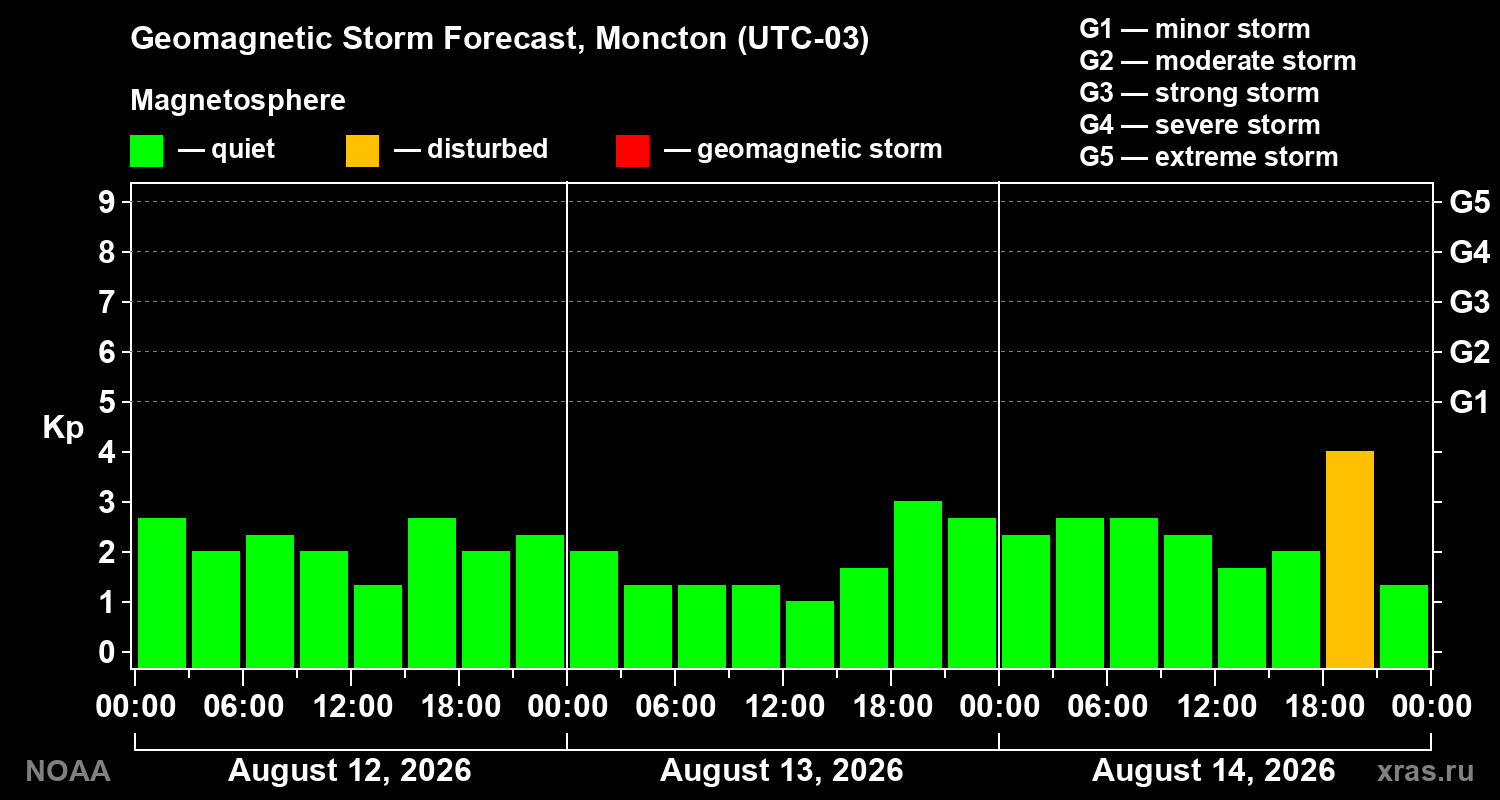 Geomagnetic index Kp forecast for three days