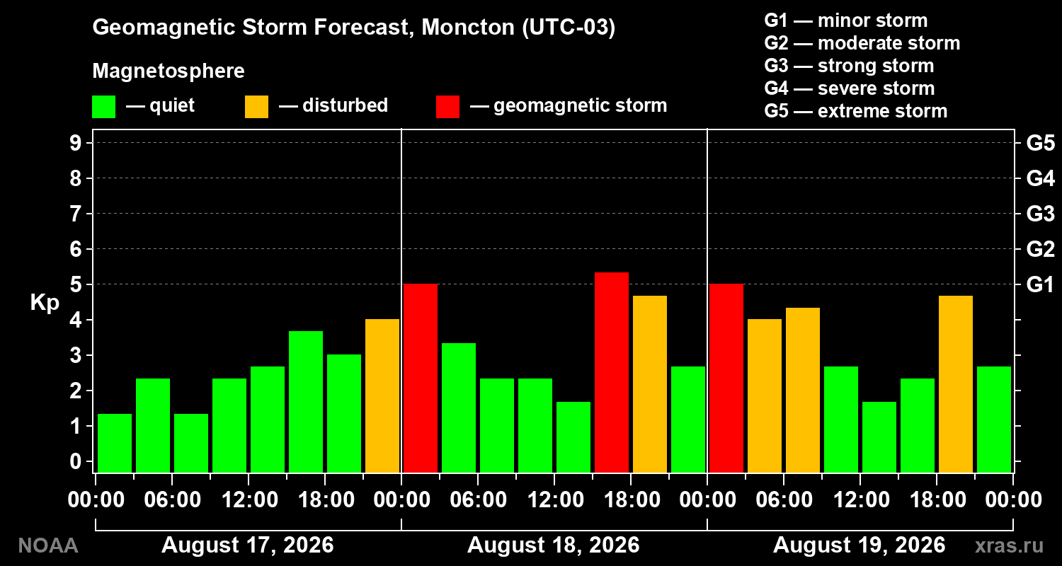 Geomagnetic index Kp forecast for three days