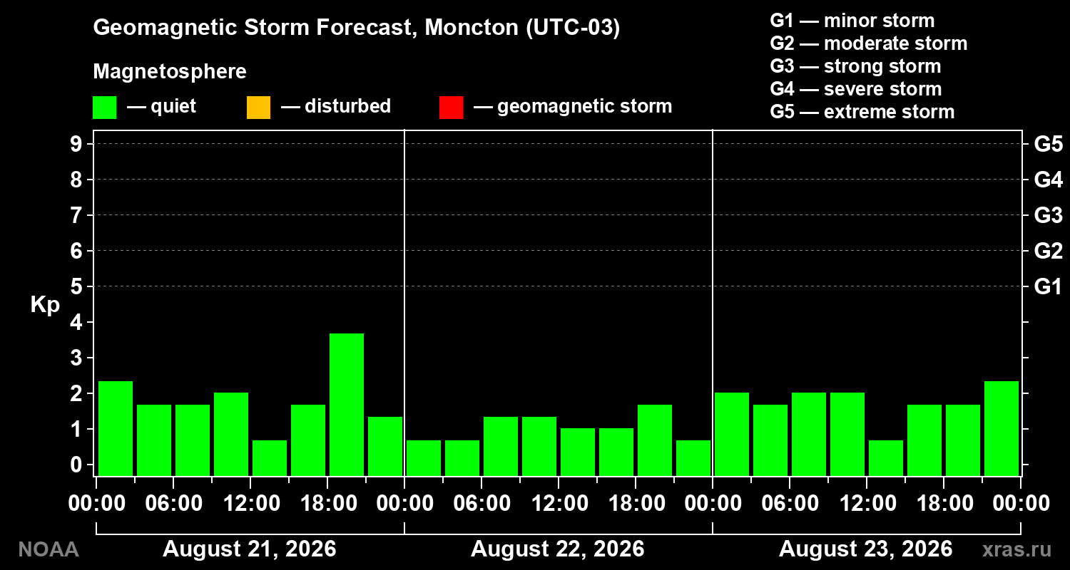 Geomagnetic index Kp forecast for three days