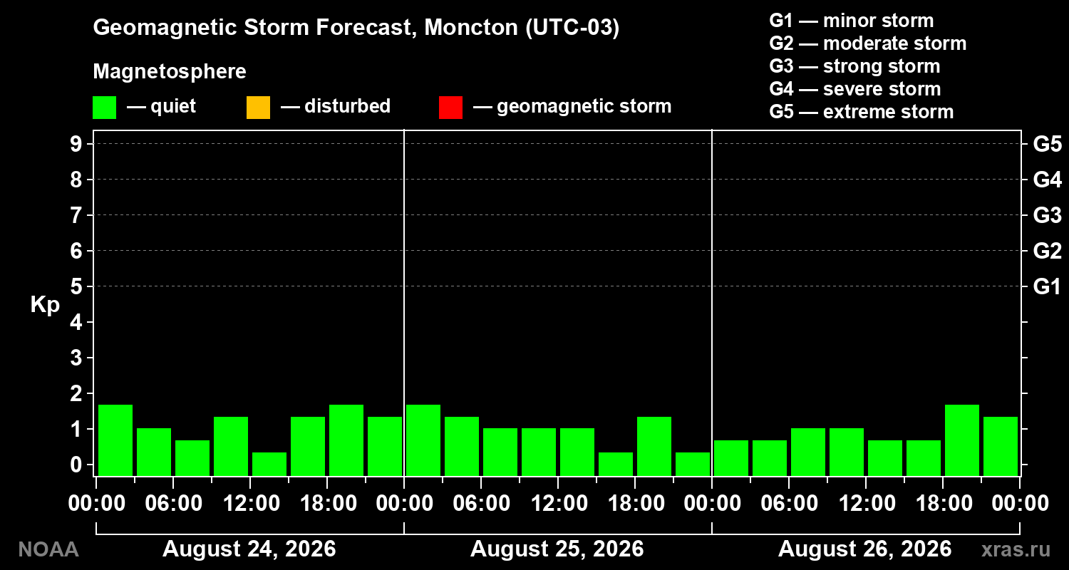 Geomagnetic index Kp forecast for three days