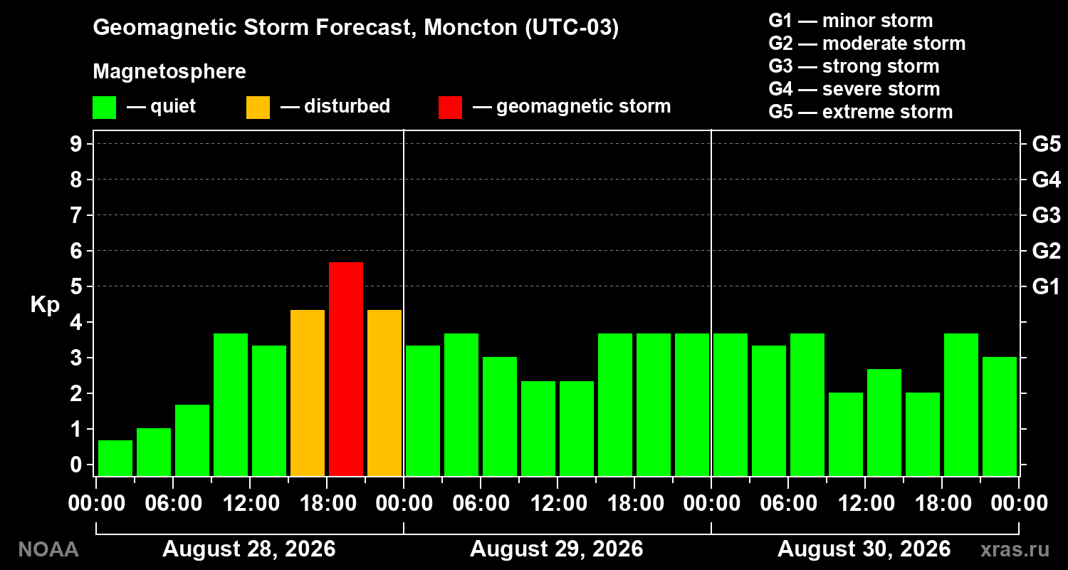 Geomagnetic index Kp forecast for three days