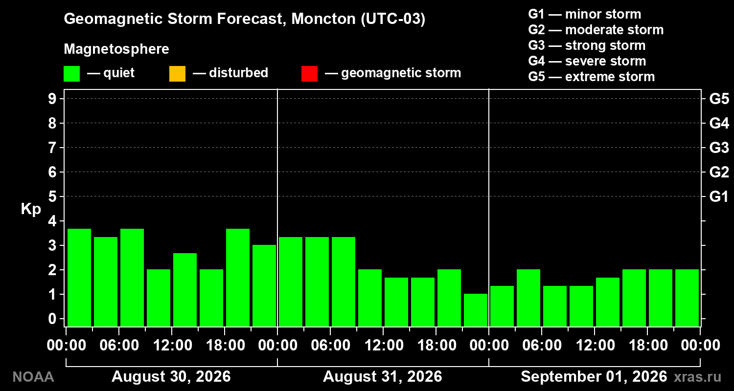 Geomagnetic index Kp forecast for three days