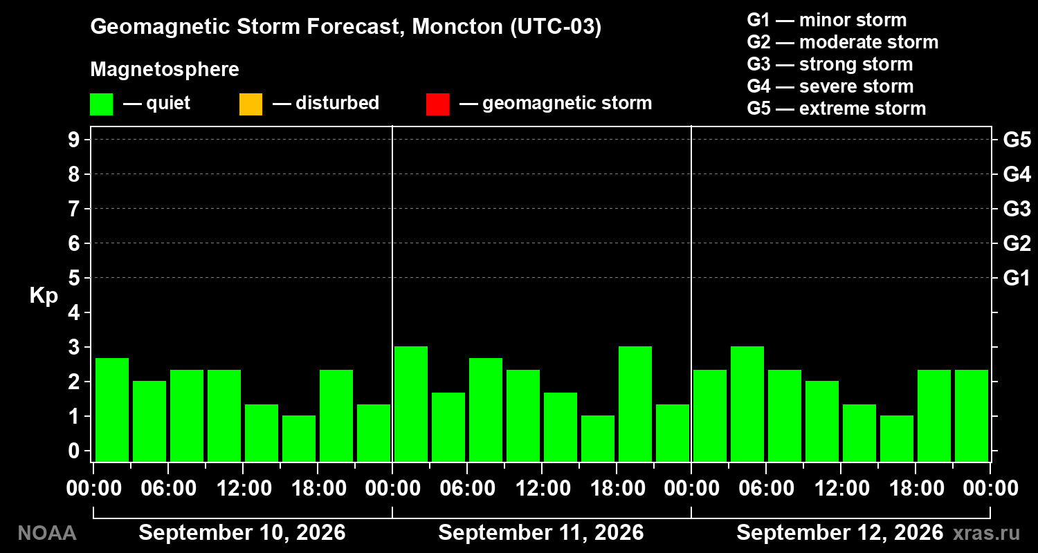Geomagnetic index Kp forecast for three days