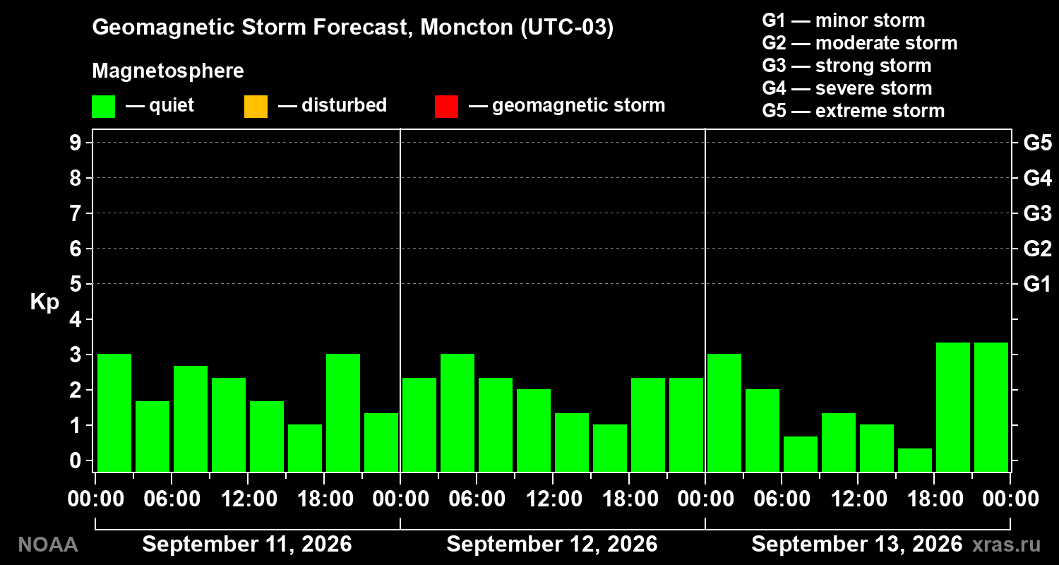 Geomagnetic index Kp forecast for three days