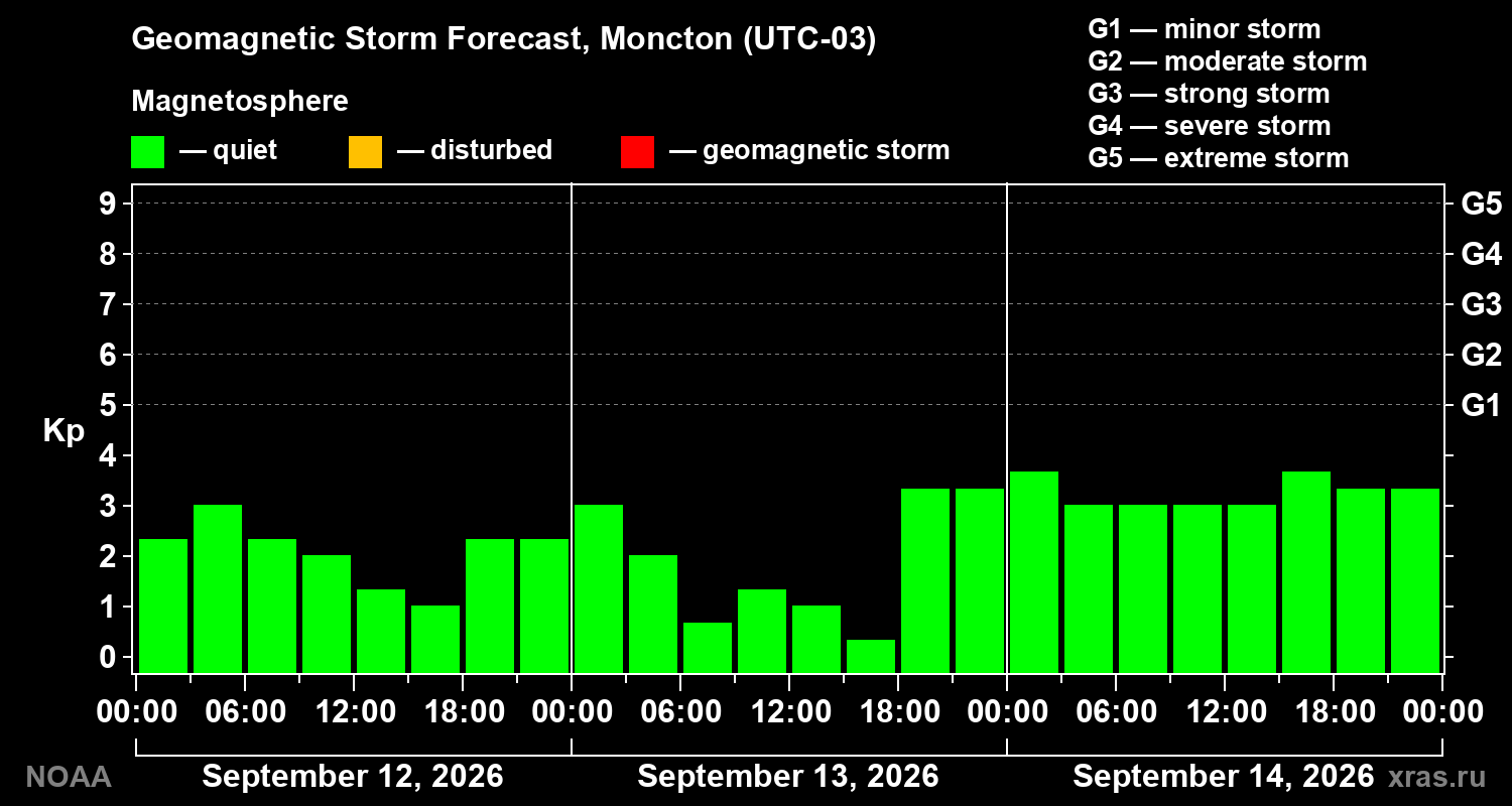 Geomagnetic index Kp forecast for three days