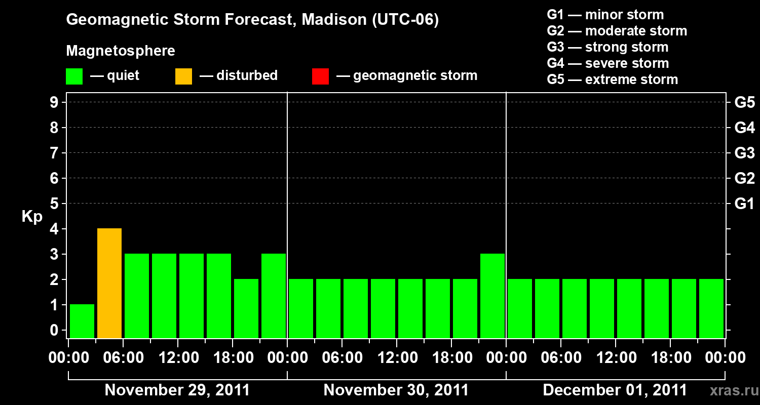 Forecast of the geomagnetic index Kp