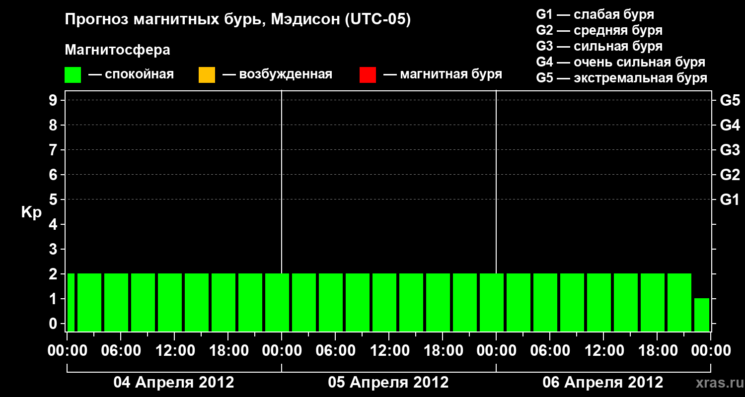 Прогноз геомагнитного индекса Kp