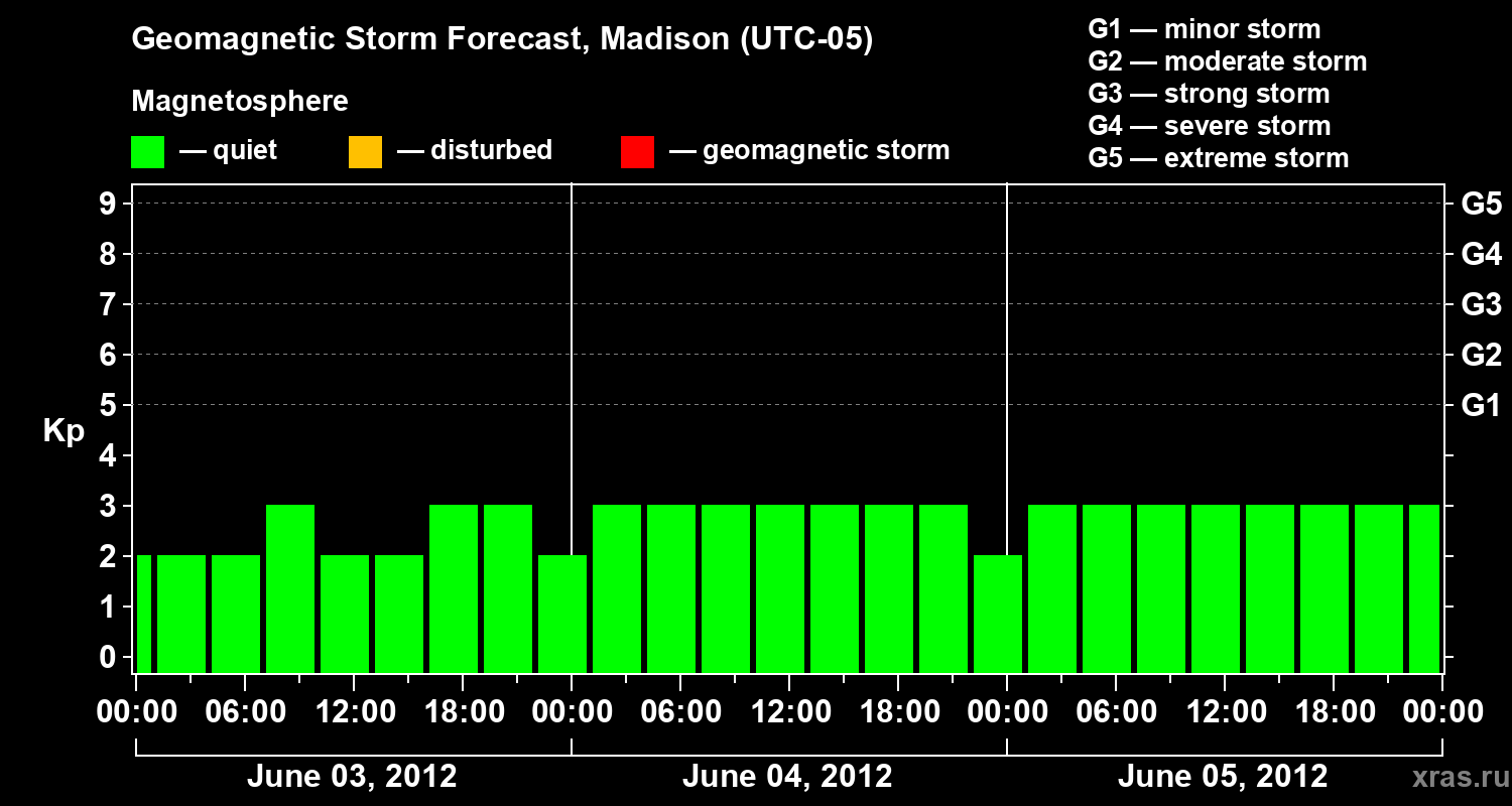 Forecast of the geomagnetic index Kp