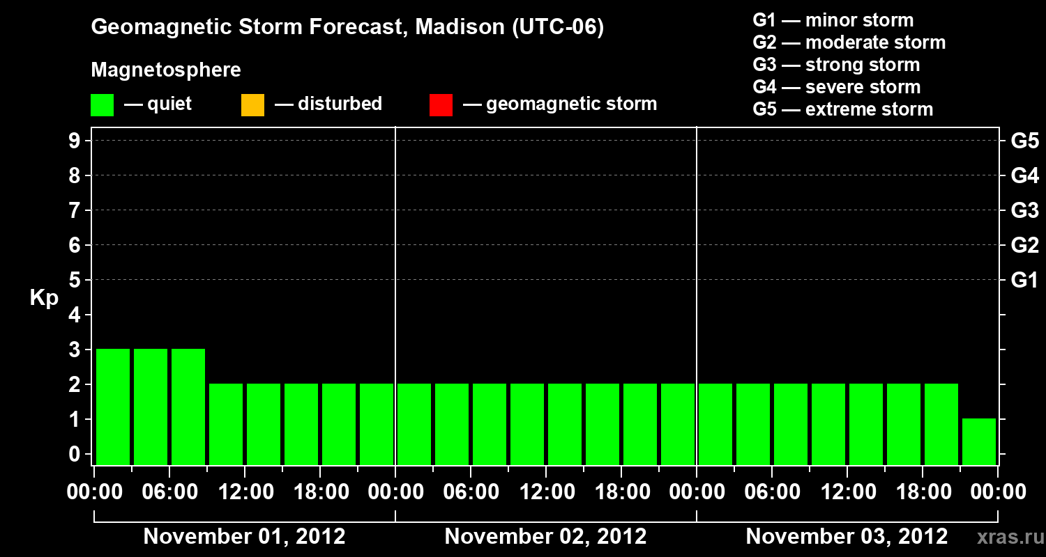 Forecast of the geomagnetic index Kp