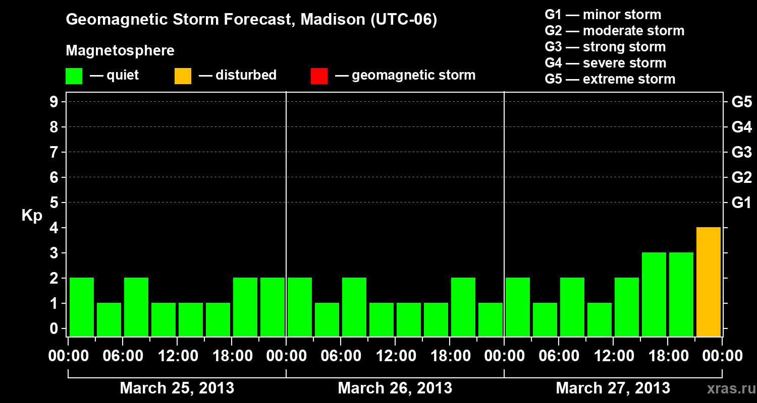Forecast of the geomagnetic index Kp