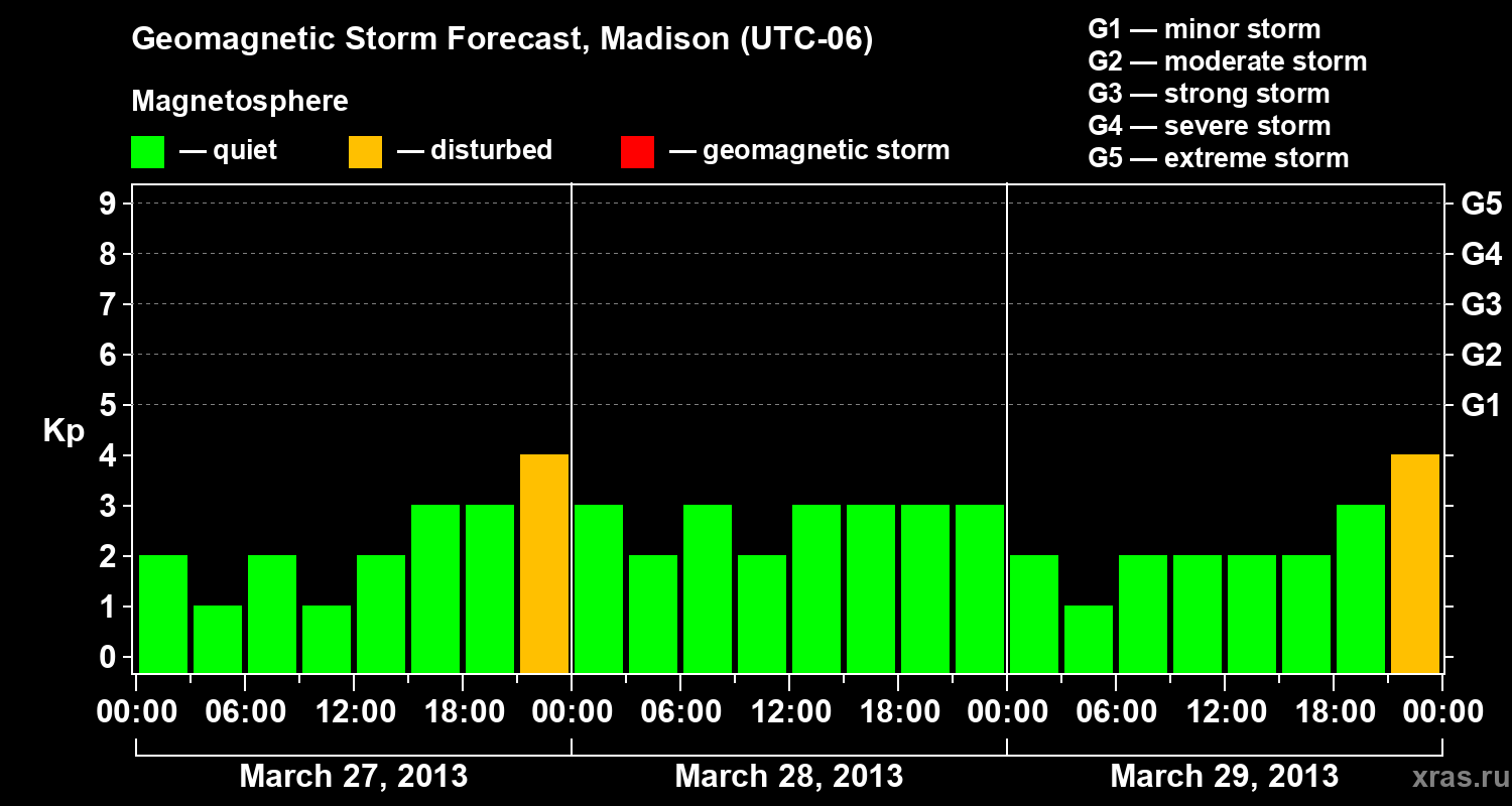 Forecast of the geomagnetic index Kp