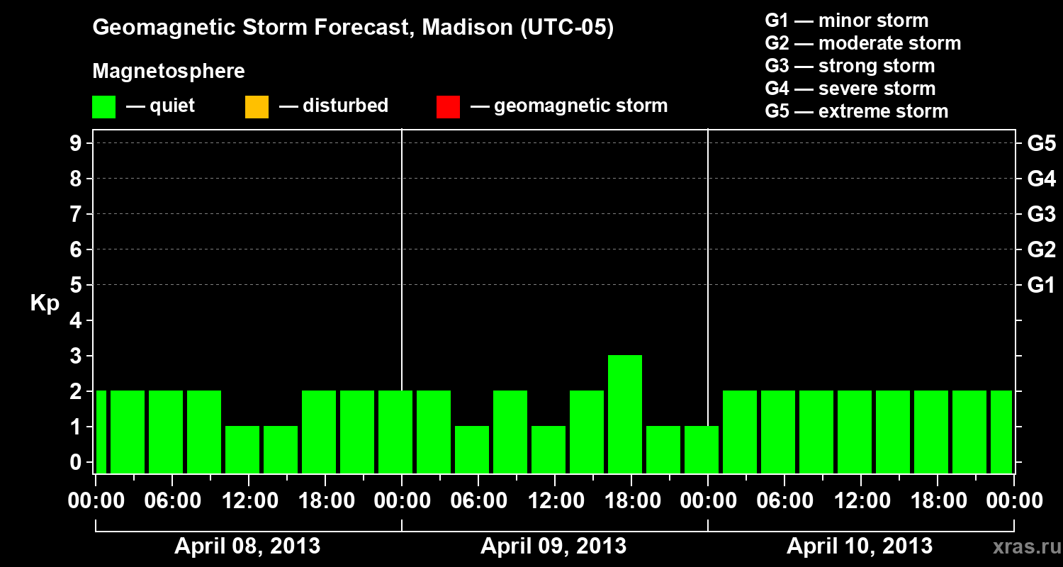 Forecast of the geomagnetic index Kp