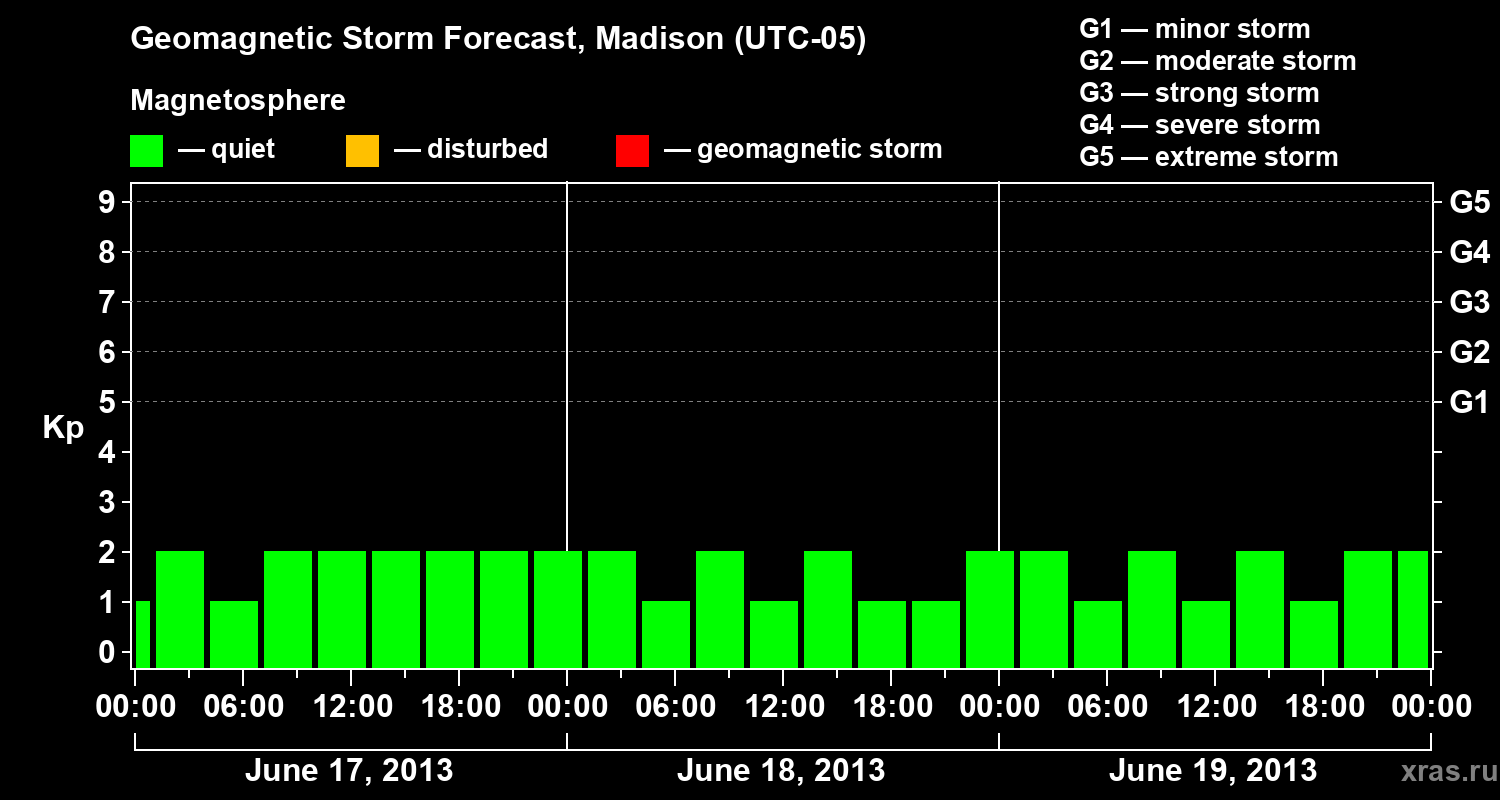 Forecast of the geomagnetic index Kp