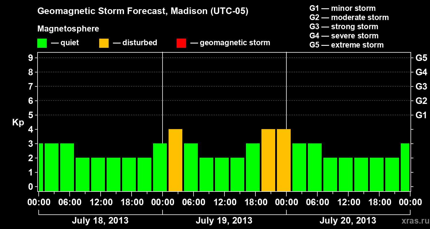 Forecast of the geomagnetic index Kp