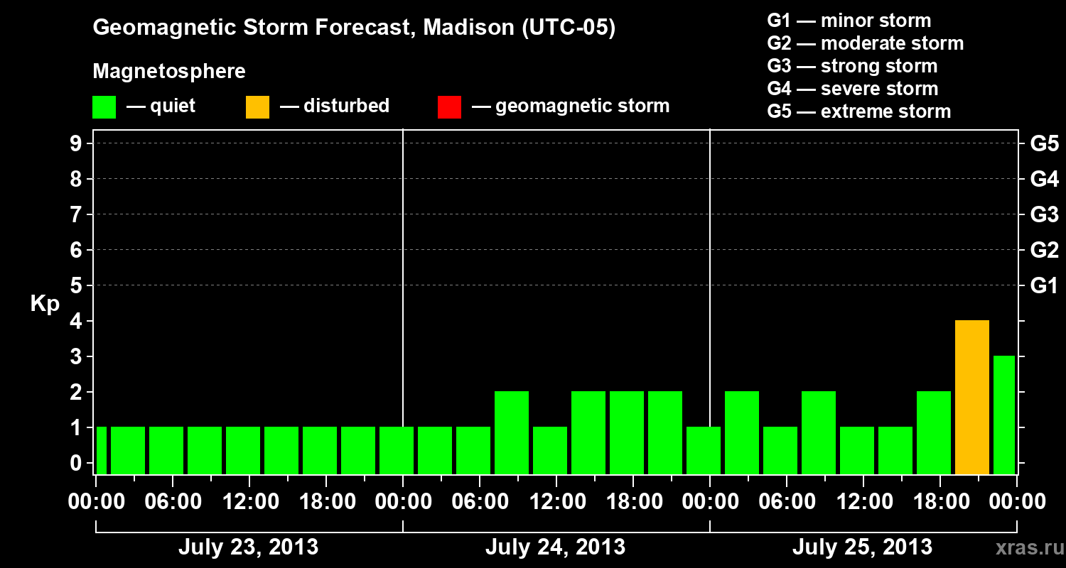 Forecast of the geomagnetic index Kp