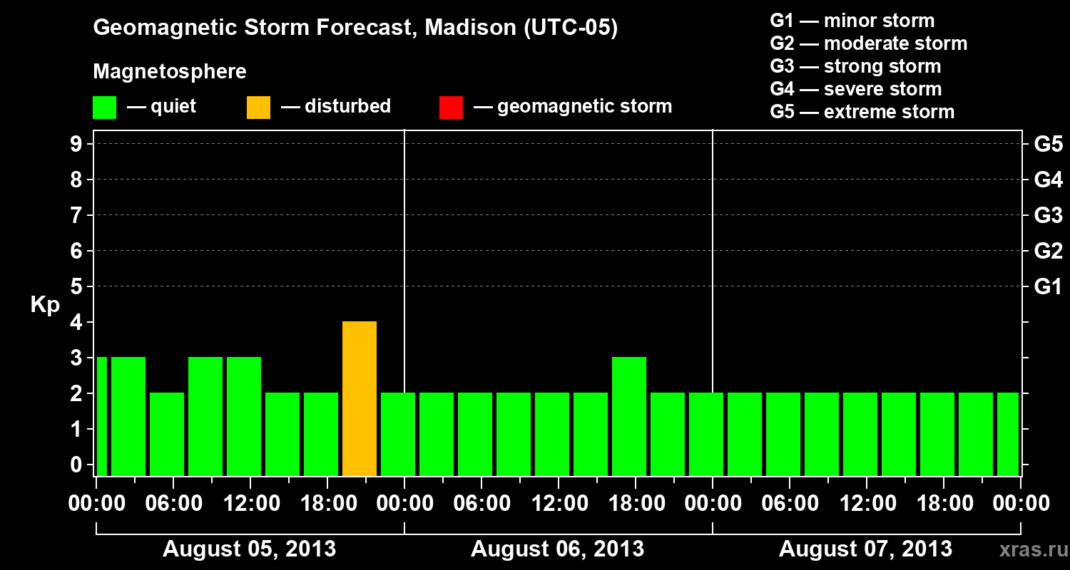 Forecast of the geomagnetic index Kp