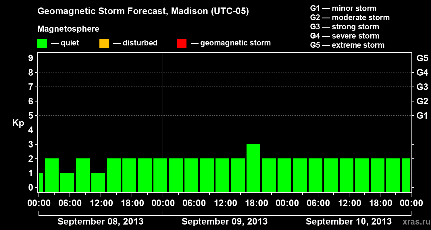 Forecast of the geomagnetic index Kp