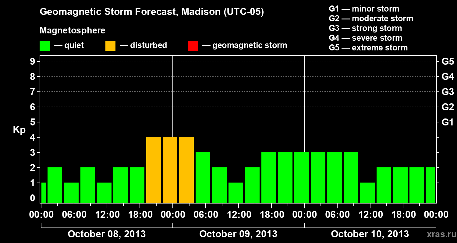 Forecast of the geomagnetic index Kp
