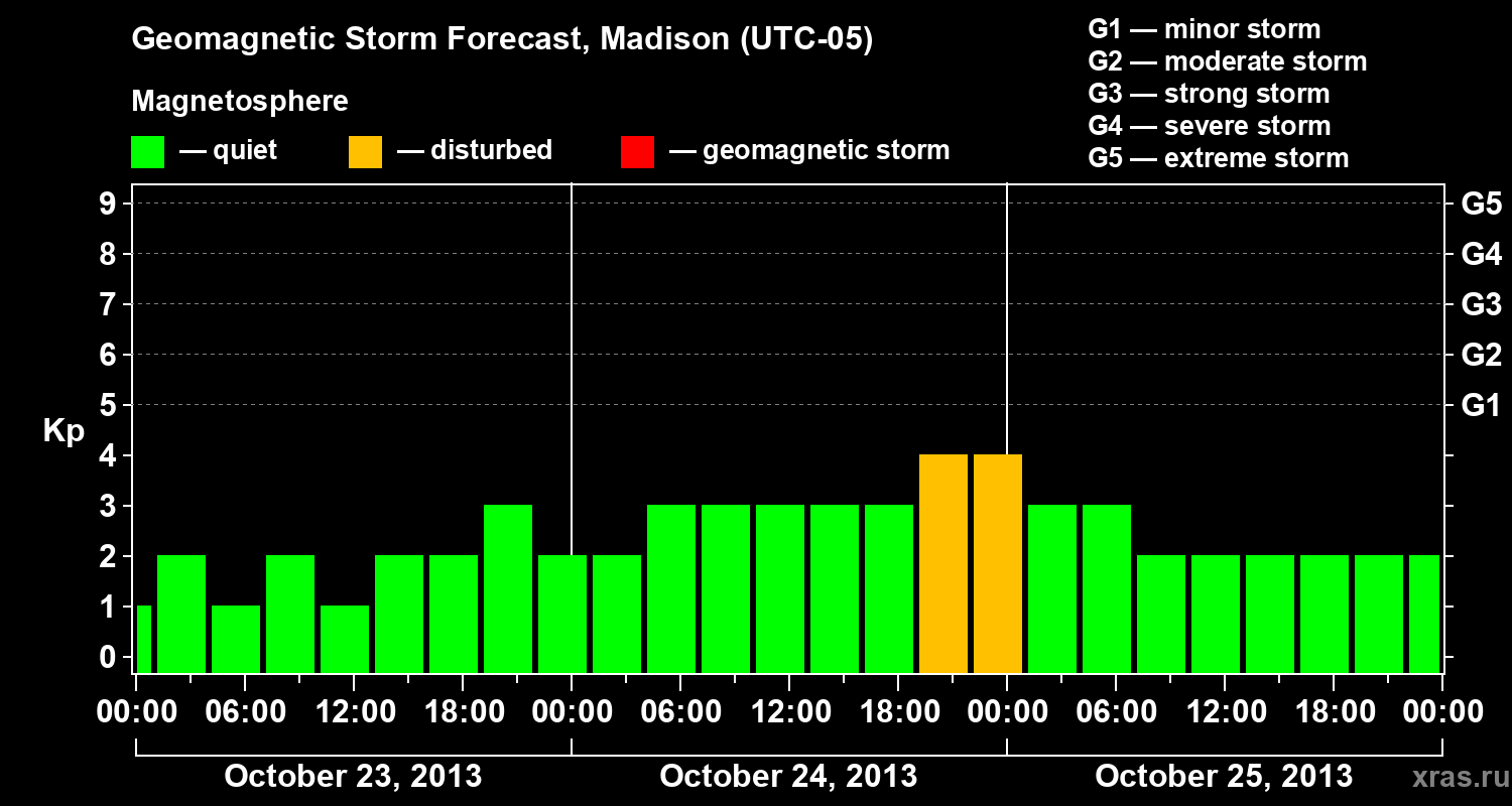Forecast of the geomagnetic index Kp