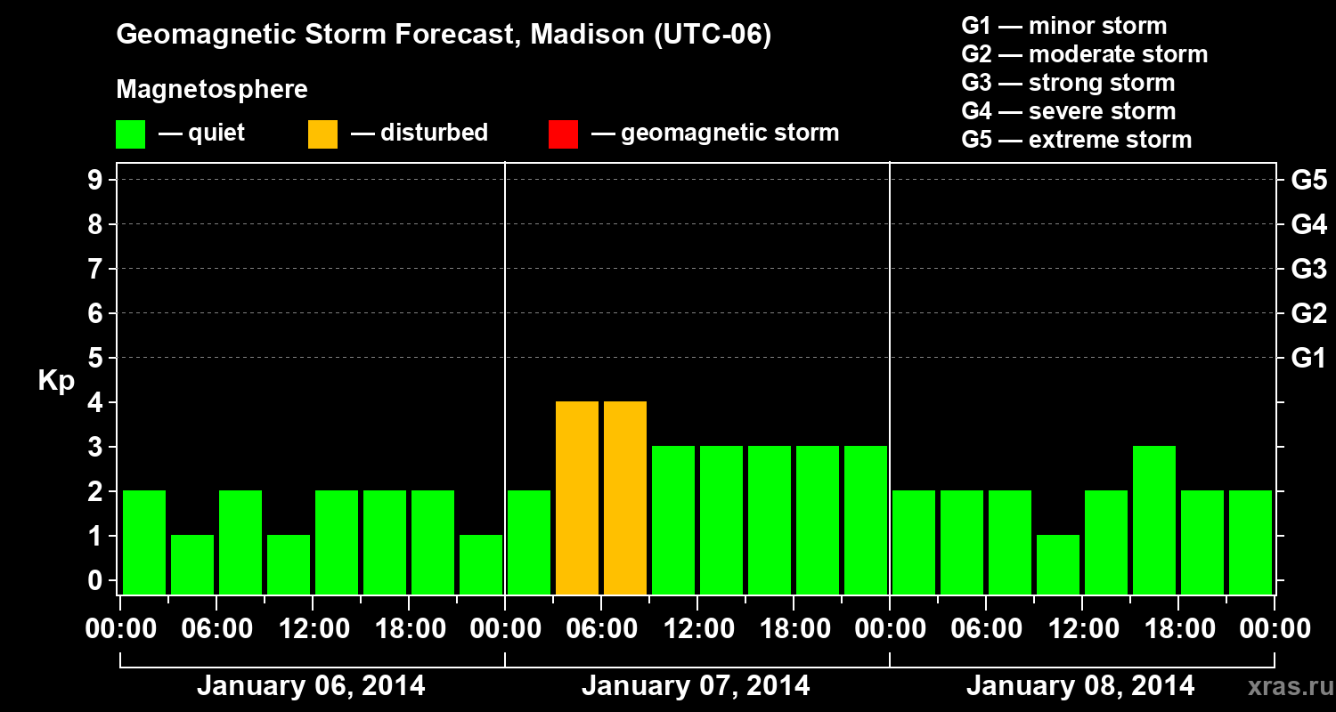 Forecast of the geomagnetic index Kp
