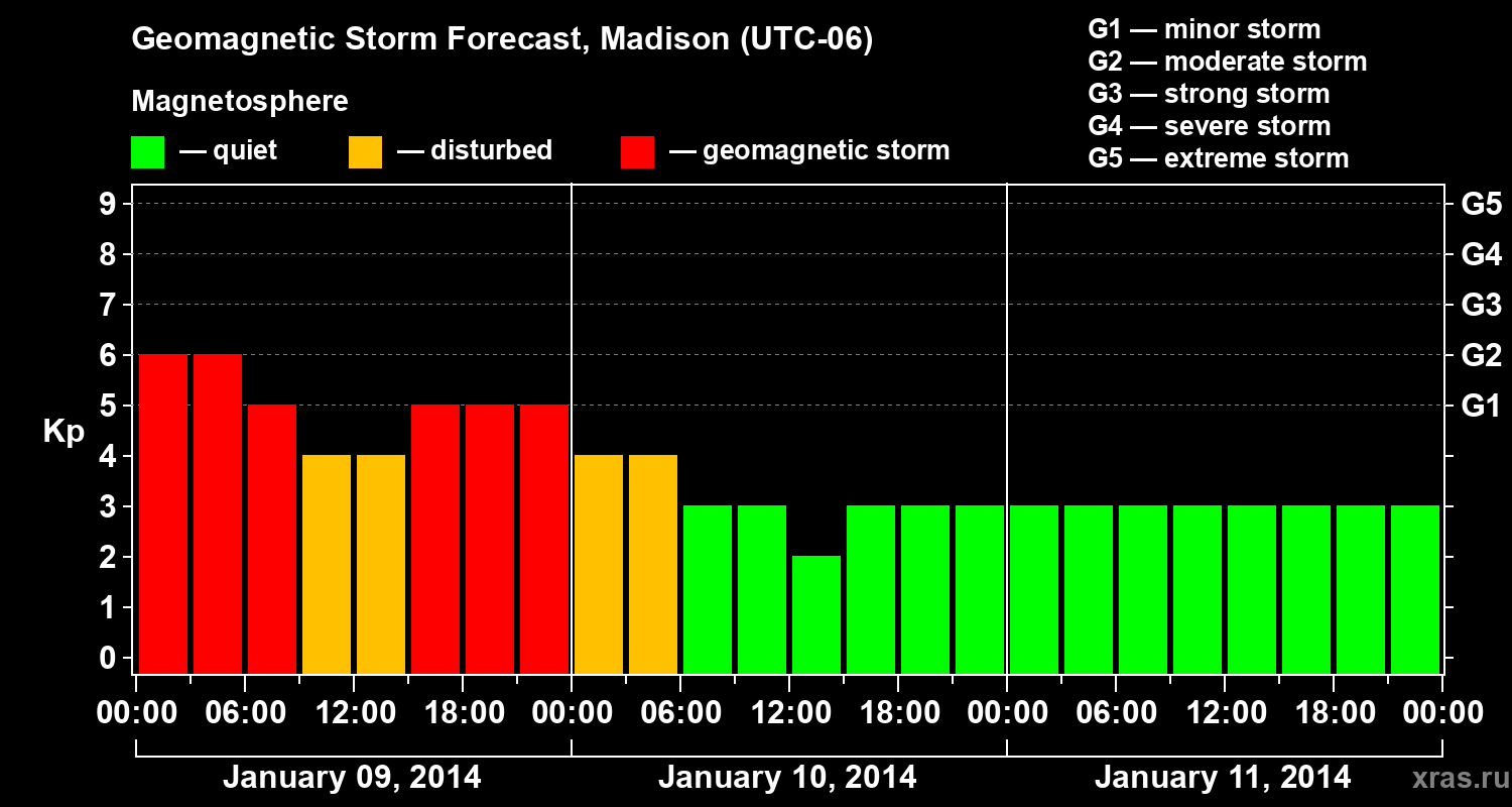 Forecast of the geomagnetic index Kp