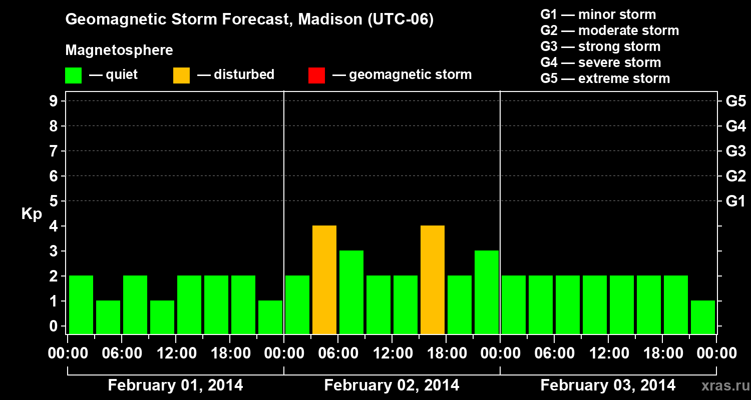 Forecast of the geomagnetic index Kp