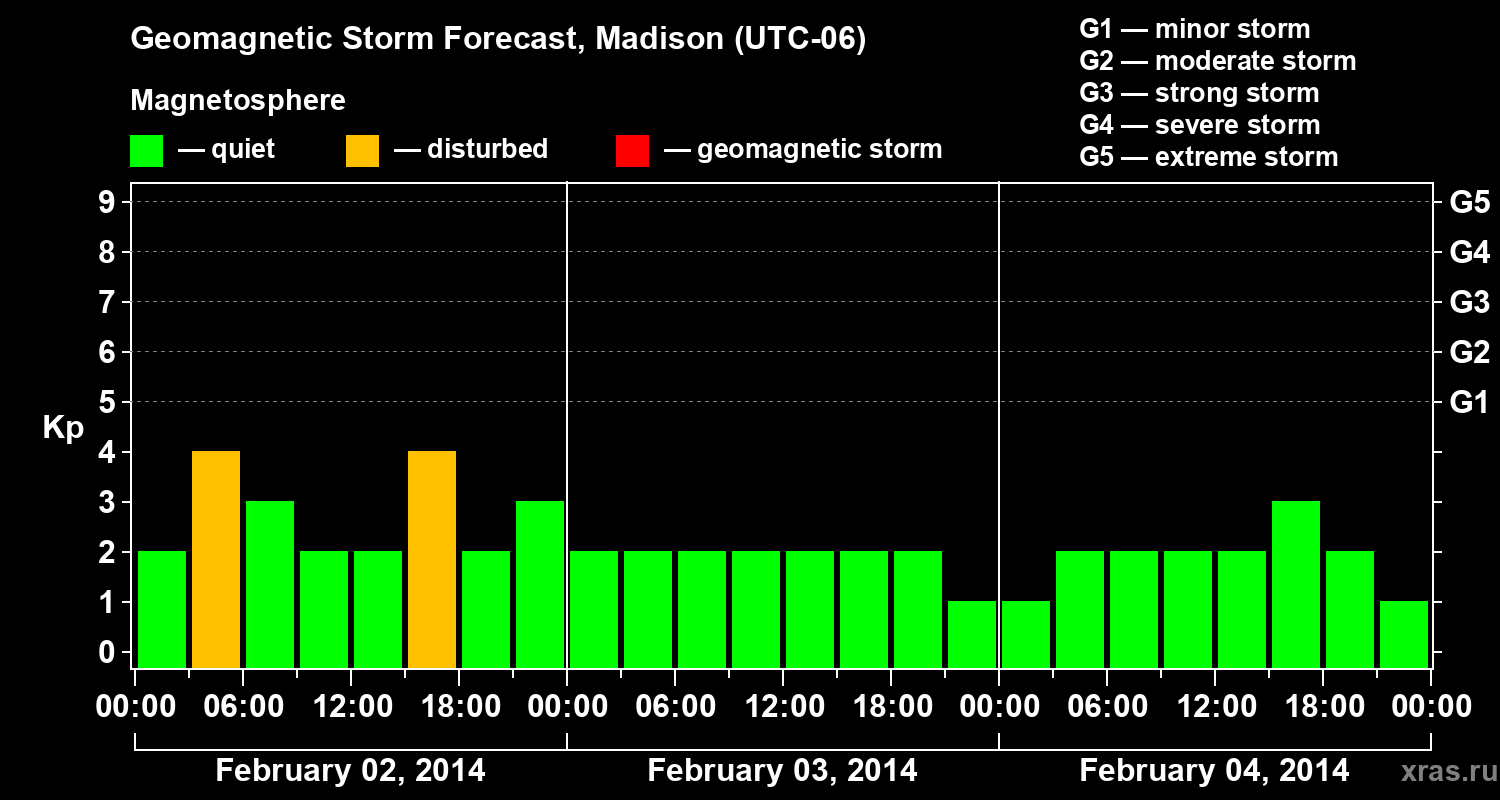 Forecast of the geomagnetic index Kp