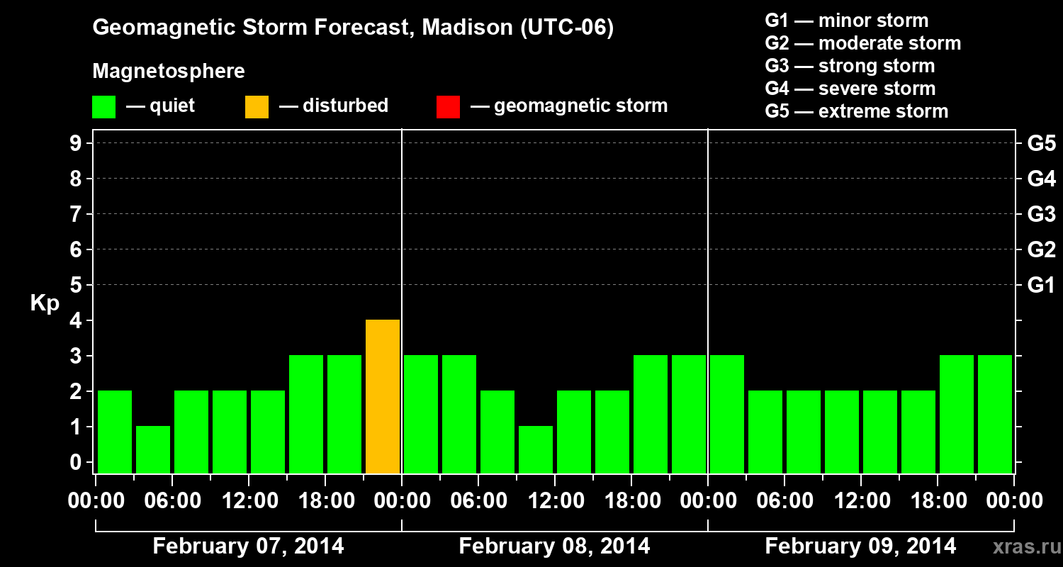Forecast of the geomagnetic index Kp