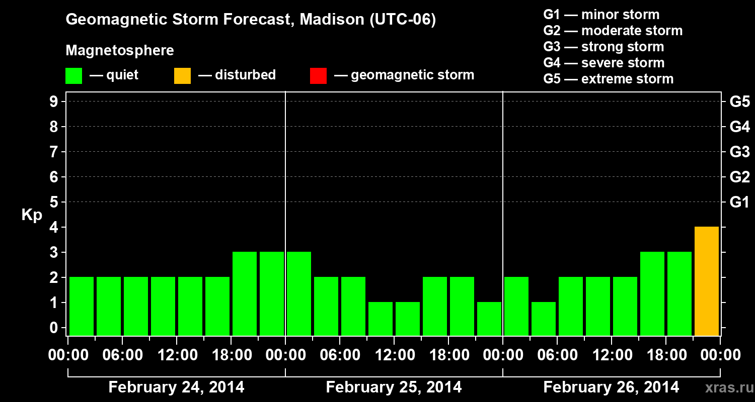 Forecast of the geomagnetic index Kp