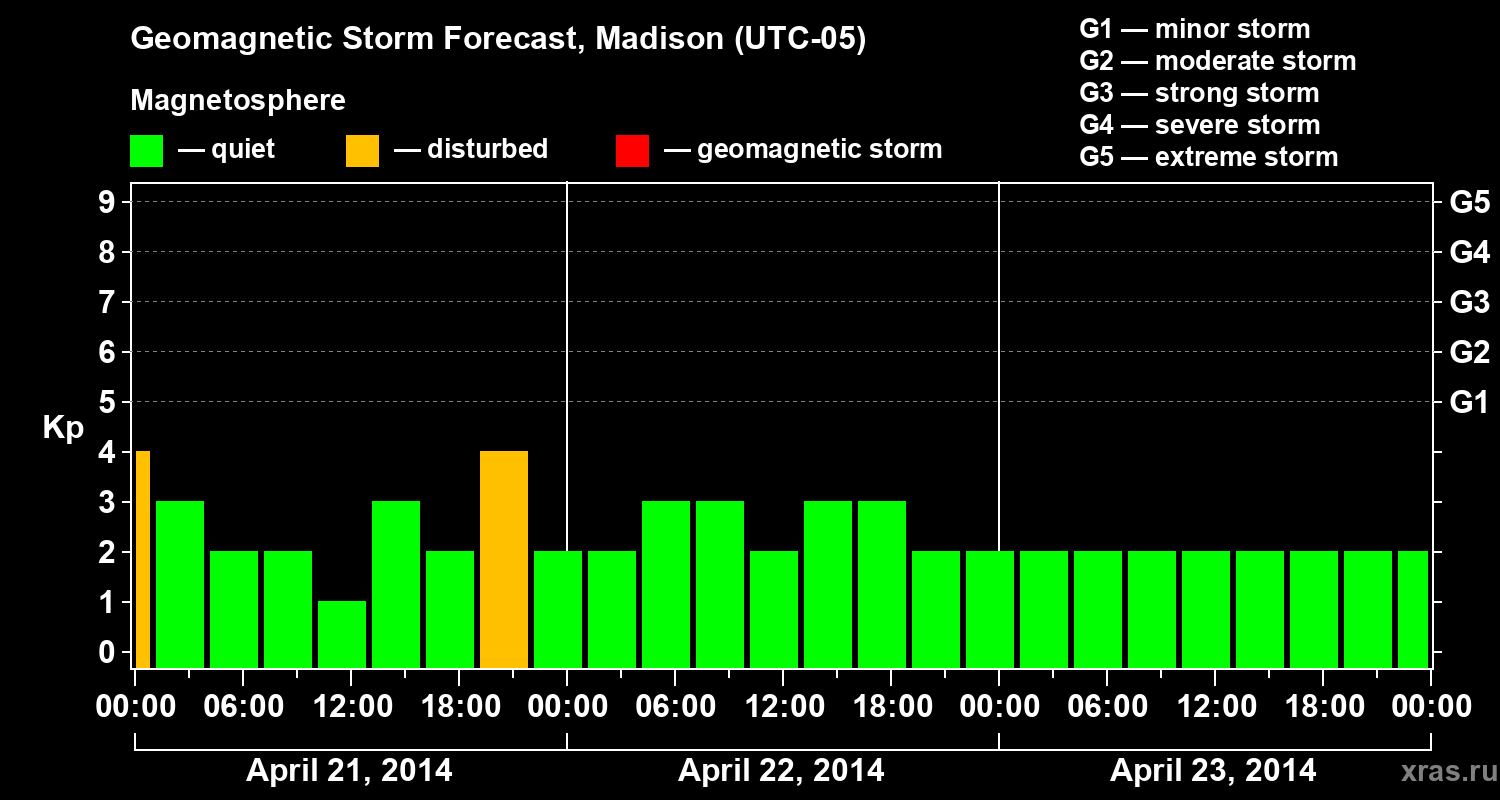 Forecast of the geomagnetic index Kp