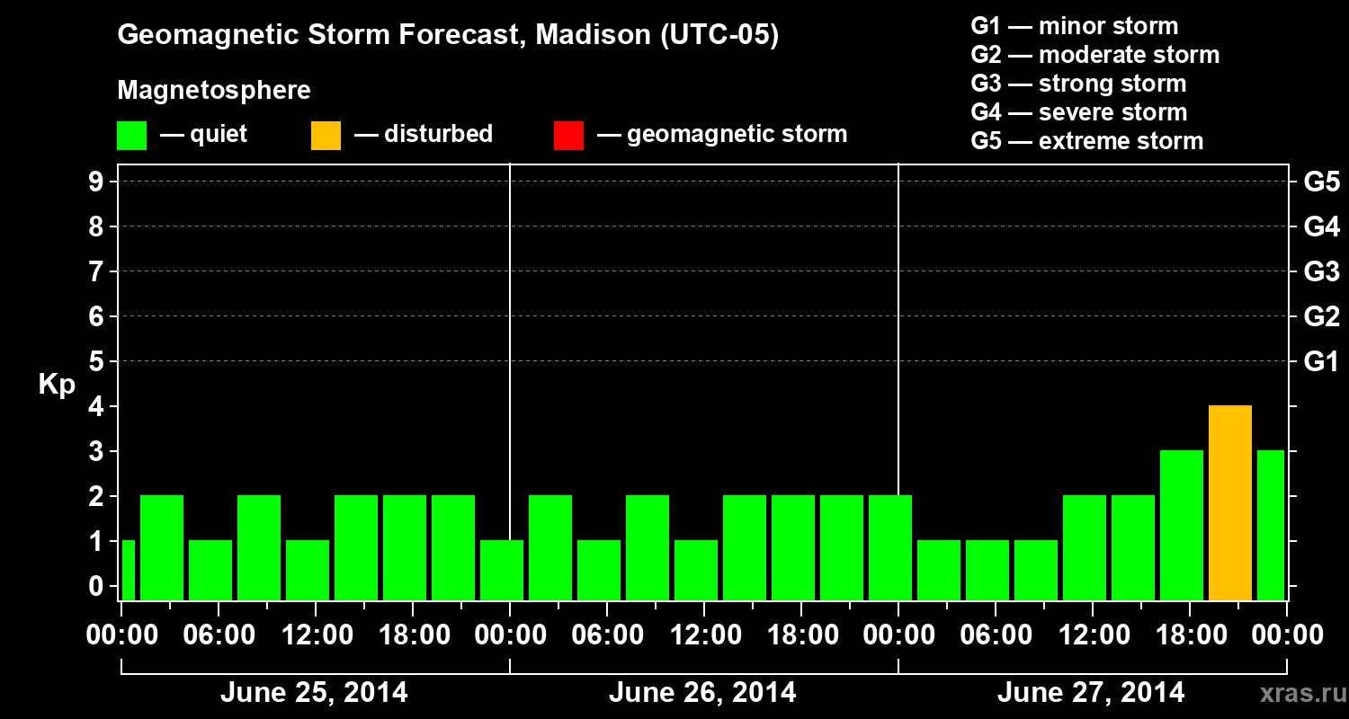Forecast of the geomagnetic index Kp