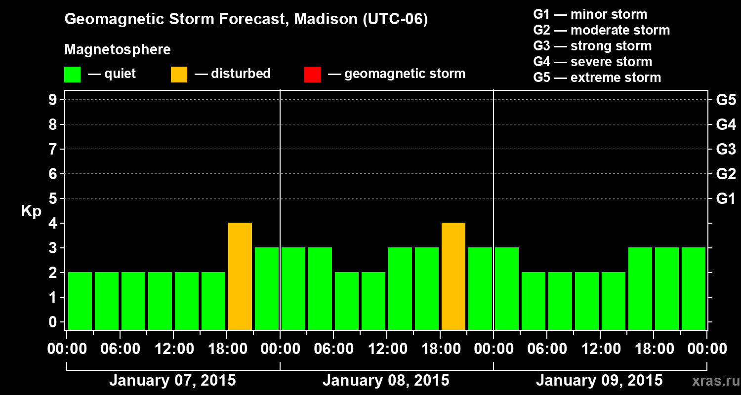 Forecast of the geomagnetic index Kp