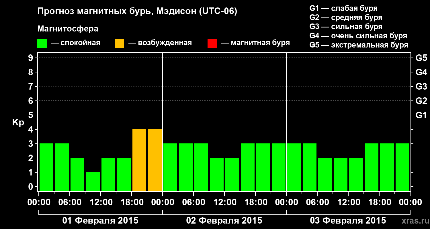 Прогноз геомагнитного индекса Kp