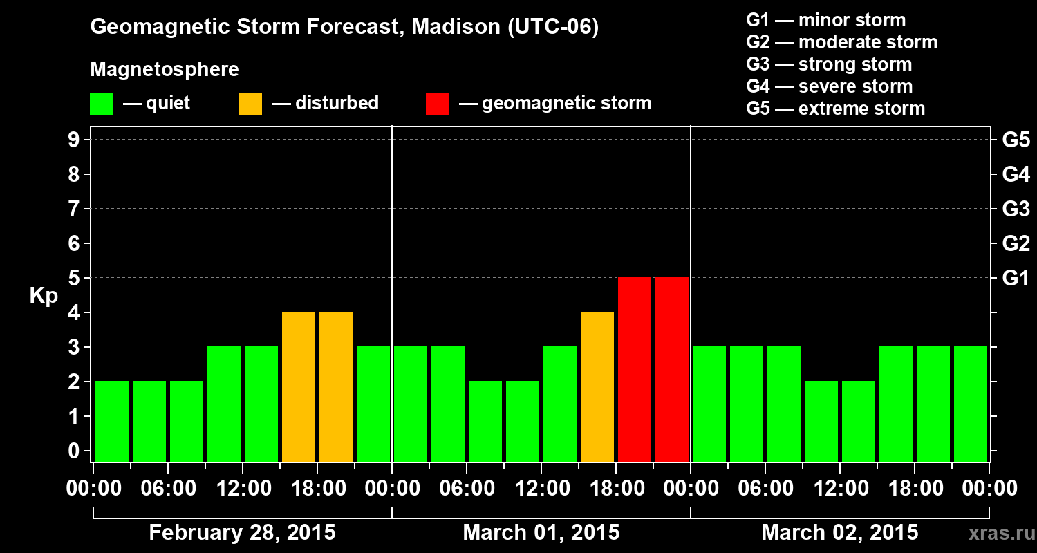 Forecast of the geomagnetic index Kp