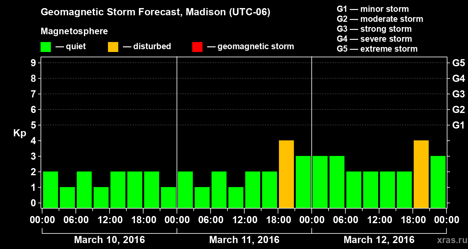 Forecast of the geomagnetic index&nbsp;Kp
