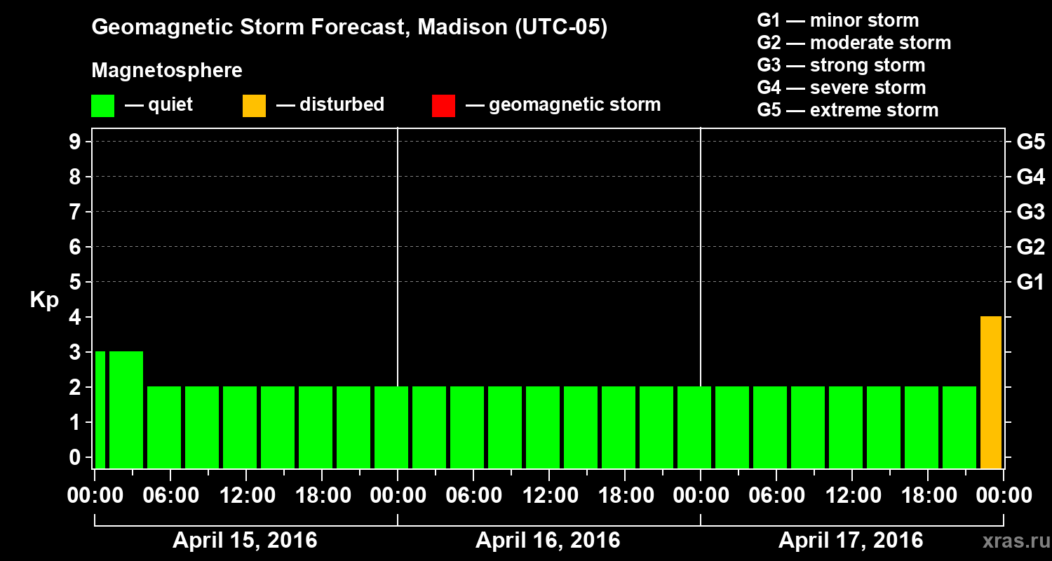 Forecast of the geomagnetic index Kp