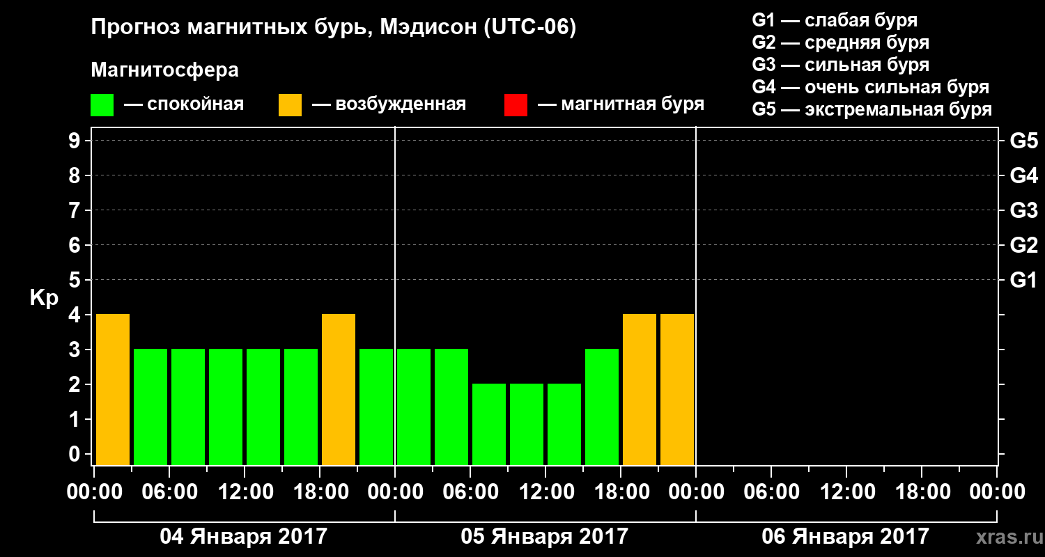 Прогноз геомагнитного индекса Kp