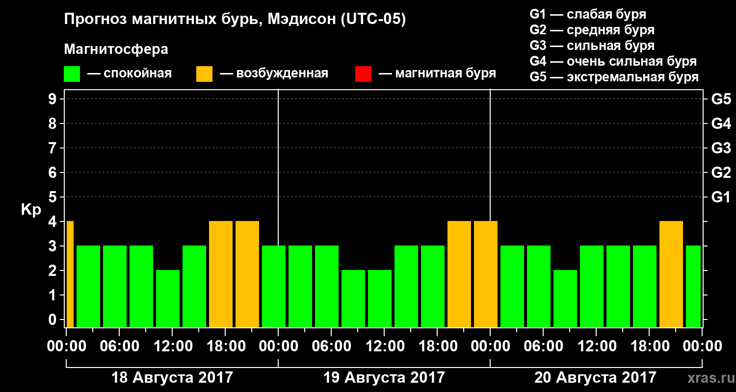 Прогноз геомагнитного индекса Kp
