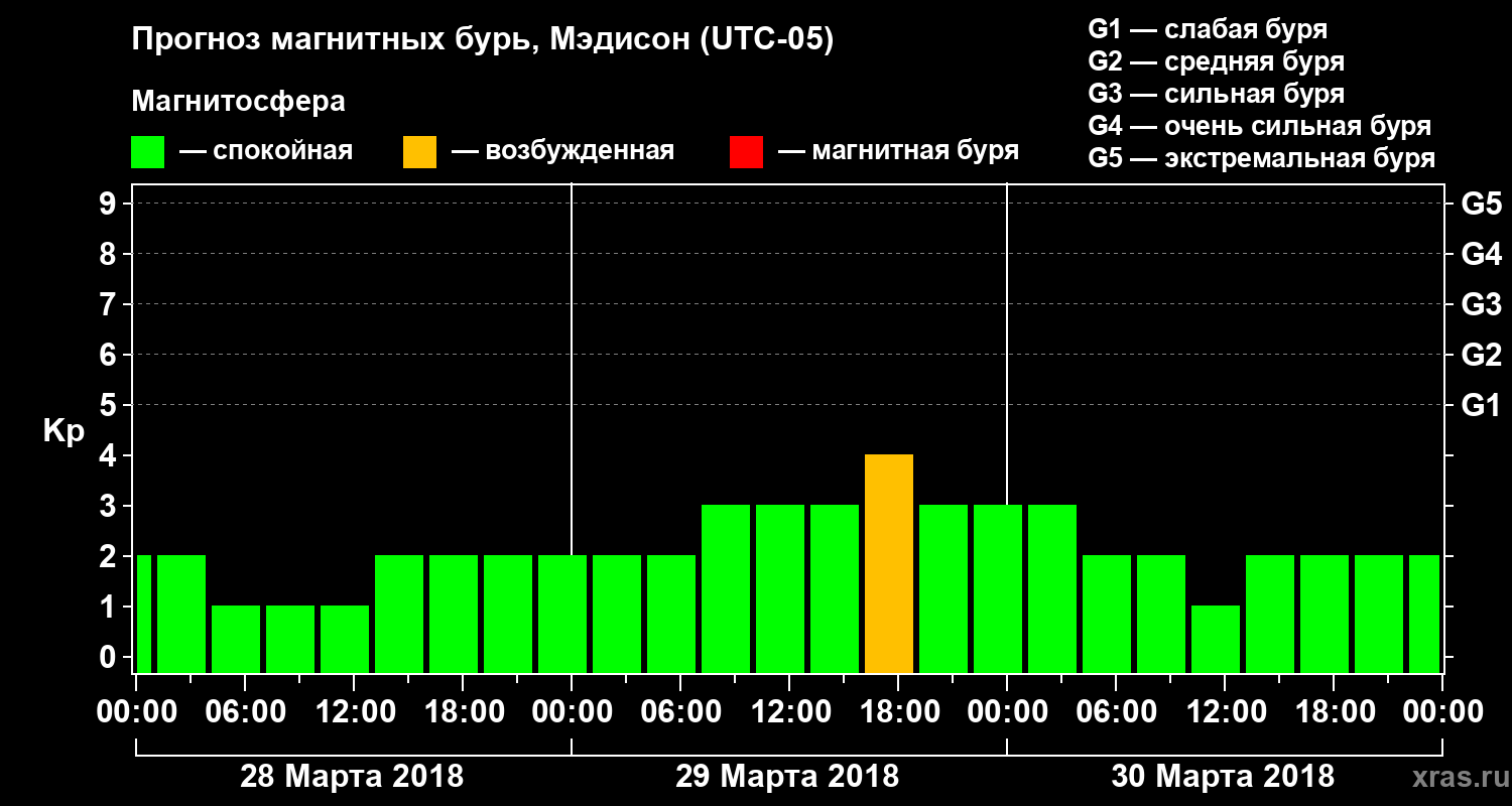 Прогноз геомагнитного индекса Kp