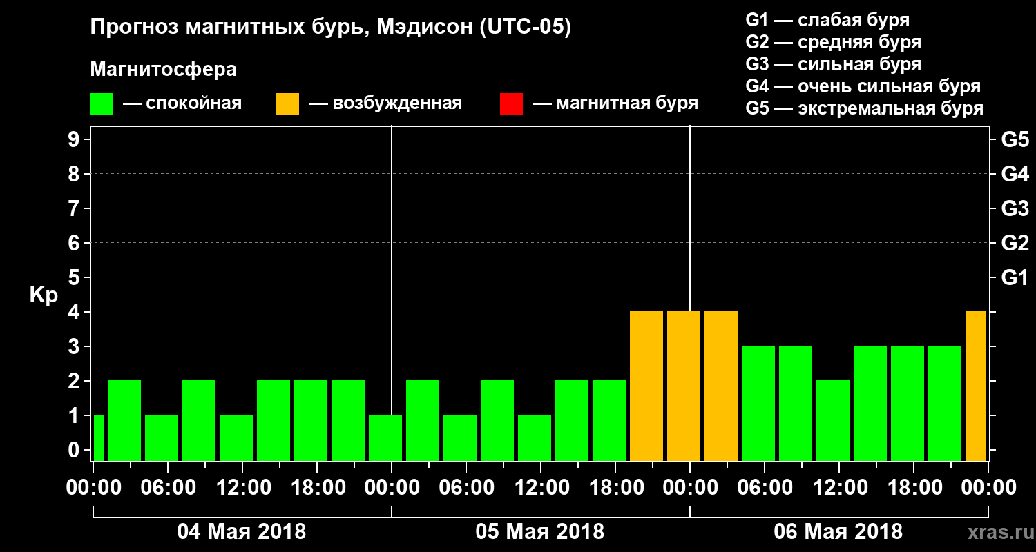 Прогноз геомагнитного индекса Kp