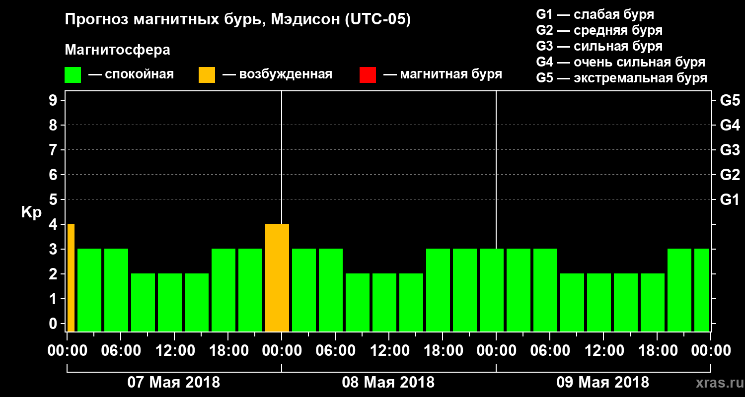 Прогноз геомагнитного индекса Kp